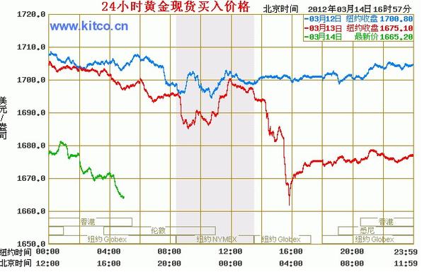 國際黃金價格走勢圖，國際黃金價格走勢k線圖